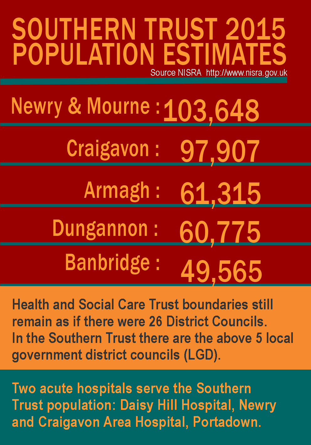 Population statistics Southern Trust 2015
