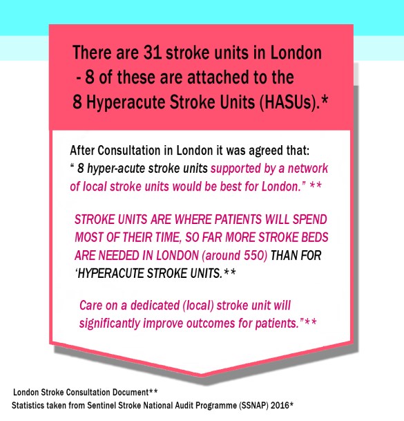 The diagram shows there are 31 Stroke Units in London including 8 ‘Hyper acute’ stroke units (HASUs) following reconfiguration of stroke services.