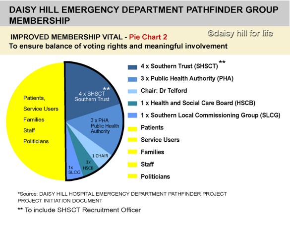 Redress the balance of Daisy Hill Hospital Emergency Department Pathfinder Group with an equal number of members representing the community of patients, service users, families, staff and politicians, from the Newry, Mourne and South Armagh Locality