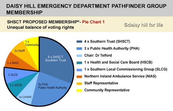 Initial suggested membership of Daisy Hill Hospital Emergency Department Pathfinder Group is unfairly balanced in favour of the Southern Trust and Health Board management
