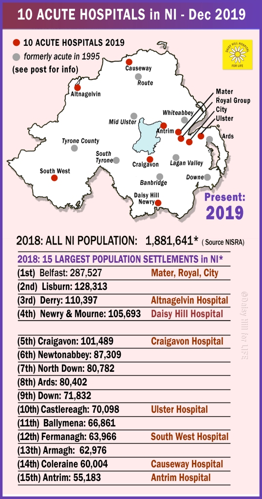 10 Acute hospitals and Table of 15 largest populations in NI (2019), hospital map Northern Ireland