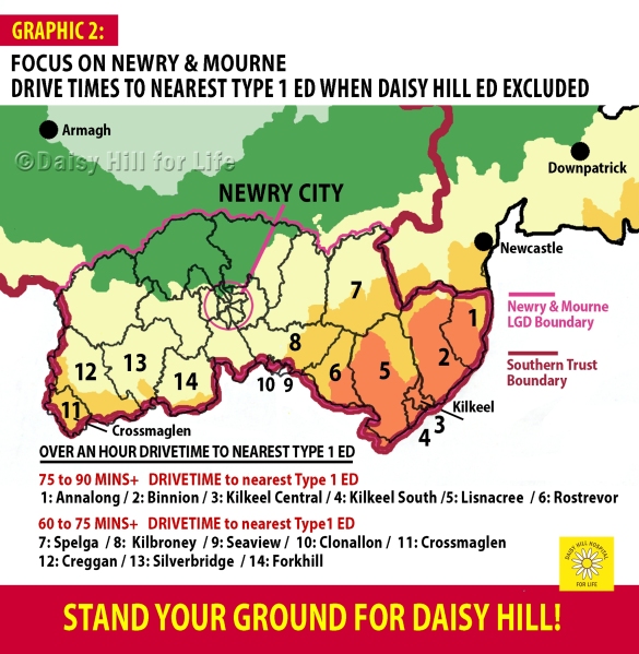 Focus on Newry and Mourne -Drivetime to nearest Type 1 ED when Daisy Hill ED is excluded