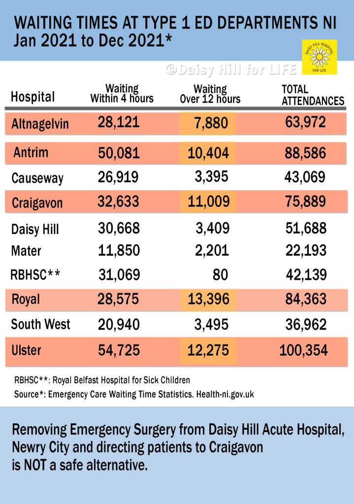 N. Ireland Acute Hospital Emergency Dept Waiting Times 2021