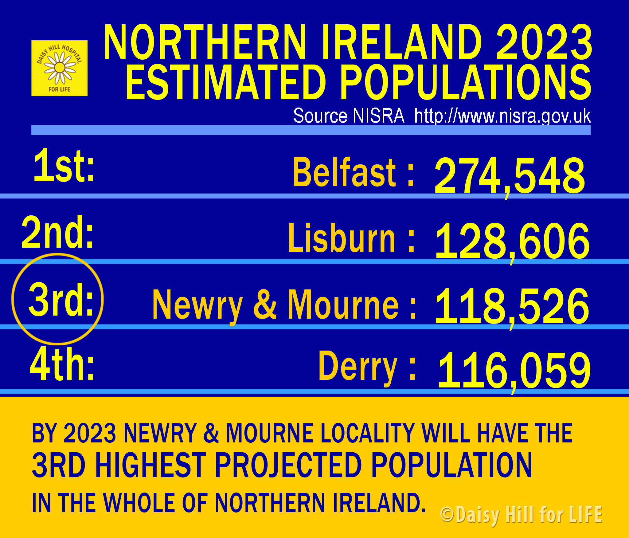 Newry+Mourne-Locality-3rd highest-population-in-NI 2023-Nisra