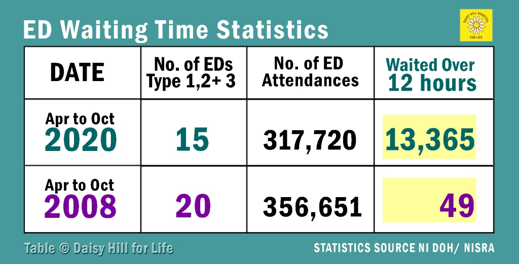 ED waiting time stats show that 13,365 people waited over 12 hours between April and Oct 2020 when there were 15 Emergency Departments in Northern Ireland.  In comparison 49 people waited over 12 hours between April and Oct 2008 when there were 20 EDs in Northern Ireland. (Type 1, 2 and 3 EDs) Statistics from Department of Health NI