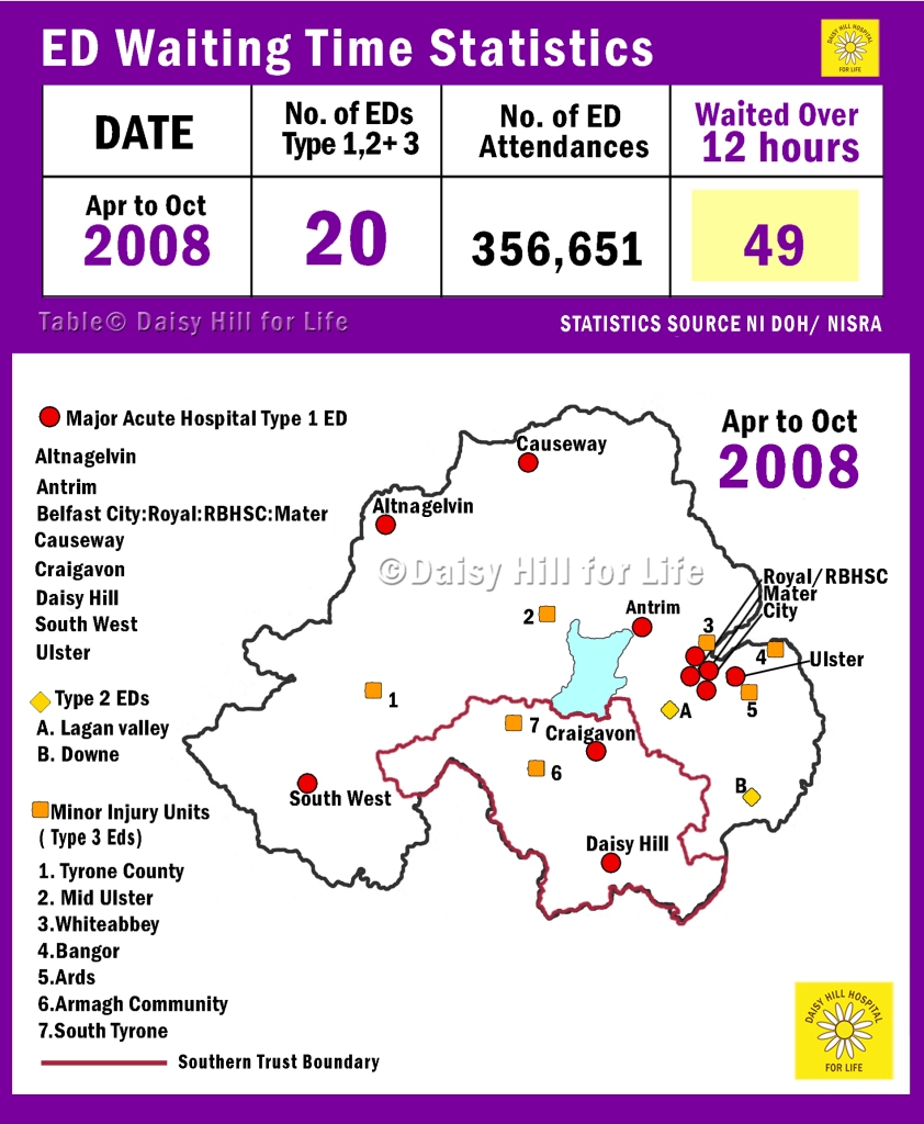 ED waiting time stats show that 49 people waited over 12 hours, from April to October 2008 when there were 20 Emergency Departments in Northern Ireland. (Type 1, 2 and 3 EDs) The locations of the 20 Type 1, 2 and 3 Emergency Departments in April to October 2008 are shown on NI map.