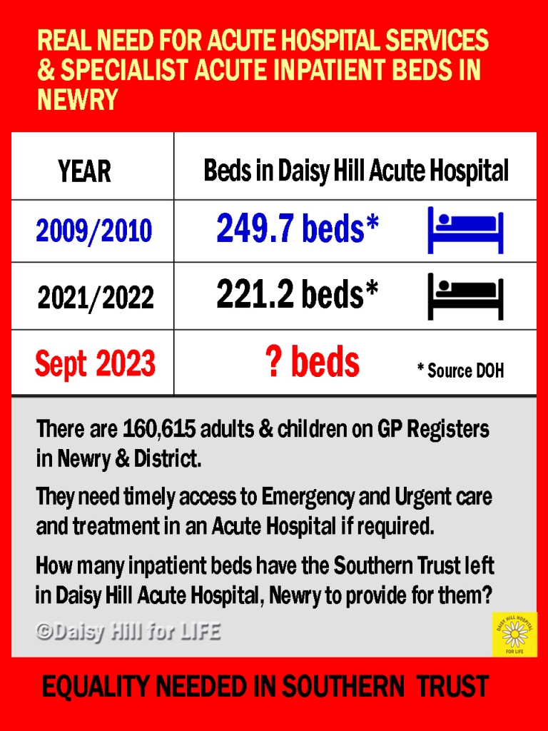 There are 160,615 adults and children on GP Registers in Newry & District who depend on timely access to Daisy Hill Acute Hospital, Newry City to Consultant Led Emergency Surgery and Emergency Medical Services to save their lives. There is no other nearby alternative Acute hospital with 24/7 Consultant Led ED Department. How many inpatient beds have the Southern Trust left in Daisy Hil acute Hospital to provide for them? Equality needed in the Southern Health and Social Care Trust