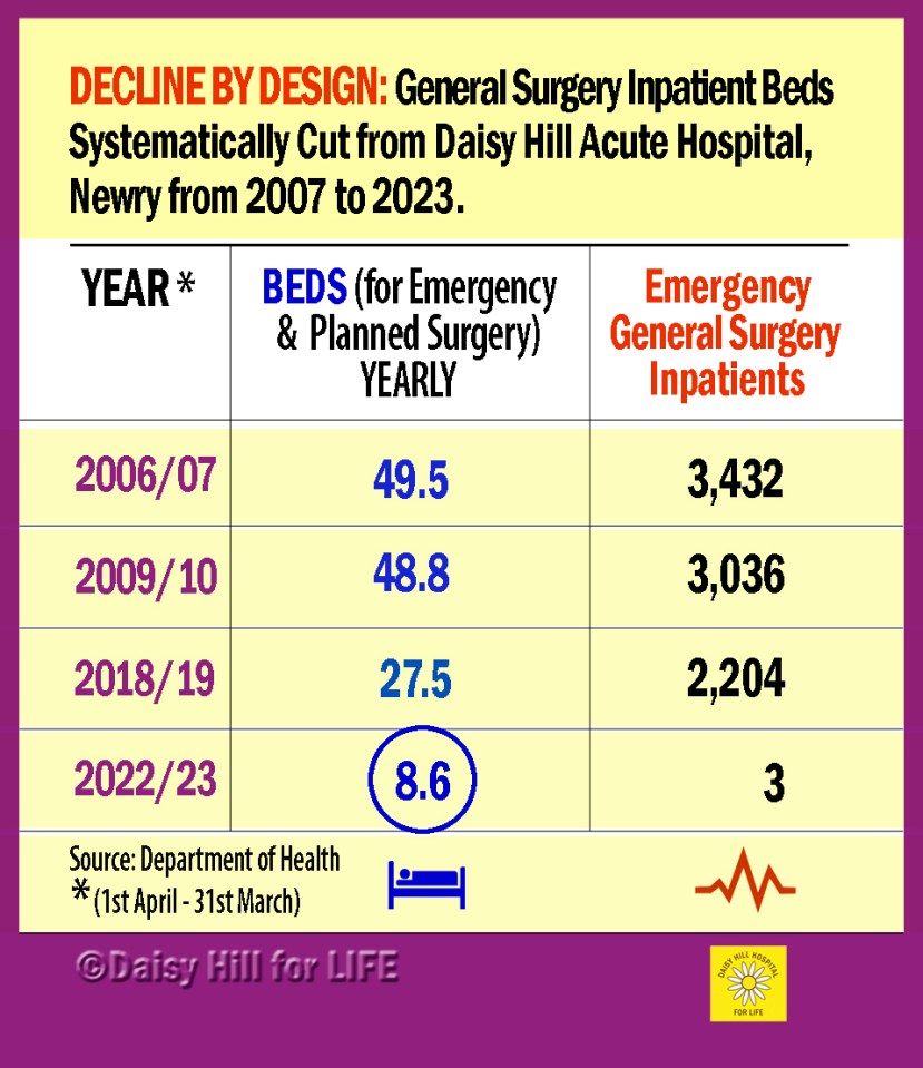 Department of Health NI information shows that the number of Beds (for both Emergency and Planned General Surgery) in Daisy Hill Acute Hospital, Newry were SYSTEMATICALLY CUT from 2007-2023. The reduction of these beds resulted in a huge decline in the number of Emergency General Surgery Inpatients who were treated in Daisy Hill Acute Hospital in Newry.