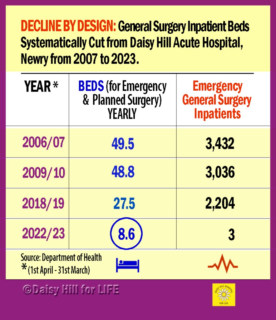 Decline by Design - General Surgery Inpatient Beds Systematically Cut from Daisy Hill Acute Hospital, Newry from 2007 to 2023.